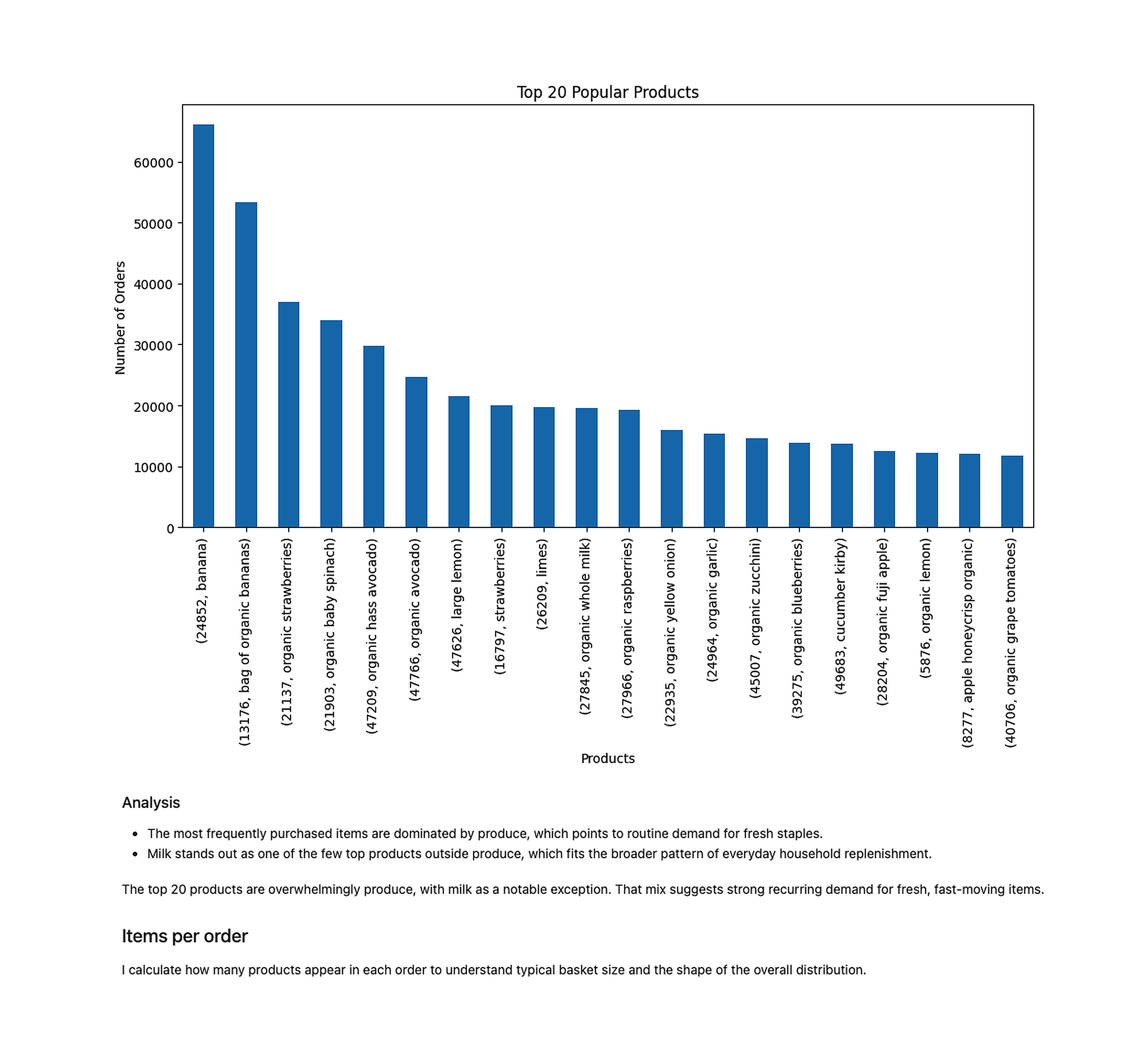 Top 20 Popular Products