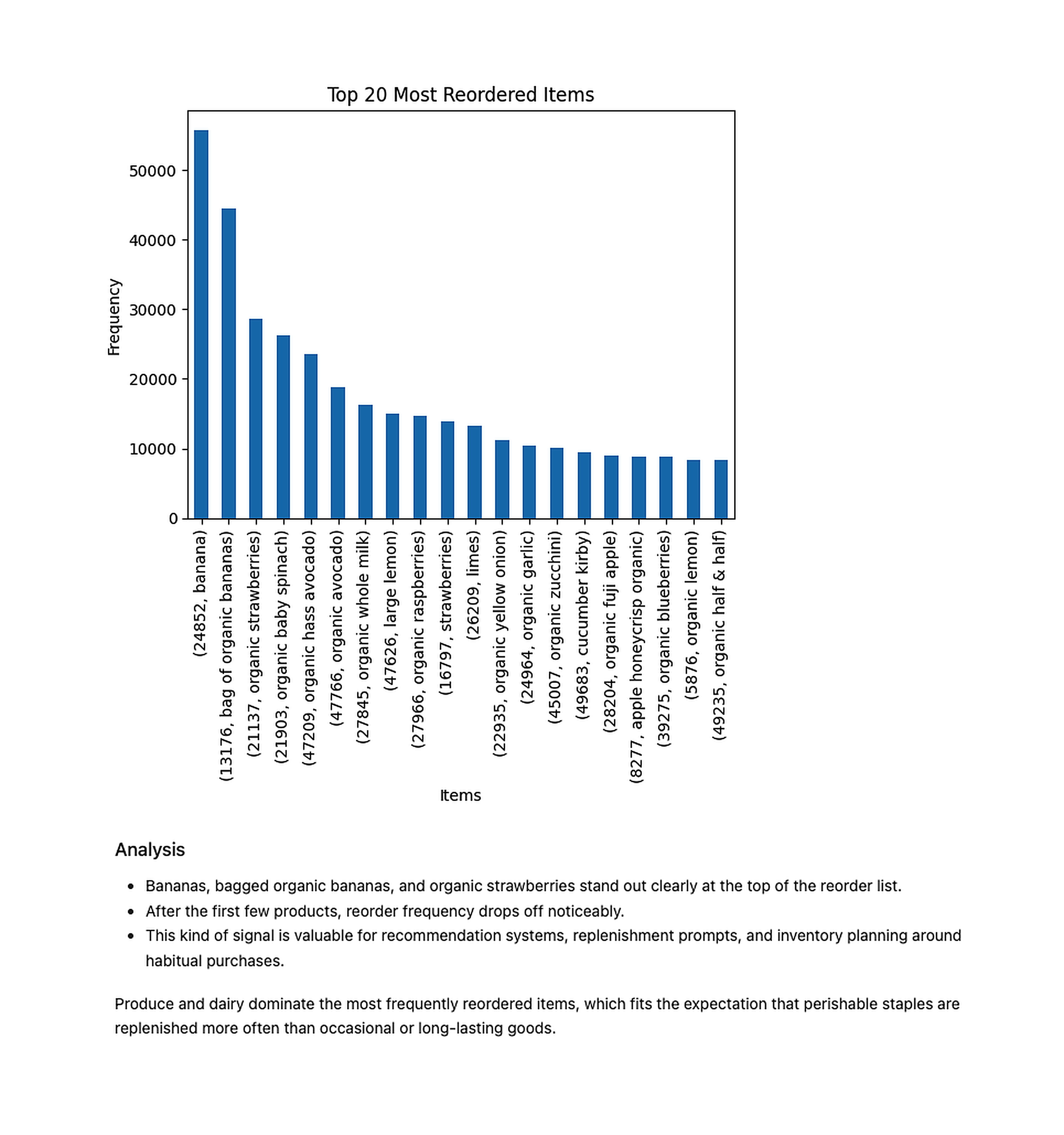 Top 20 Most Reordered Items