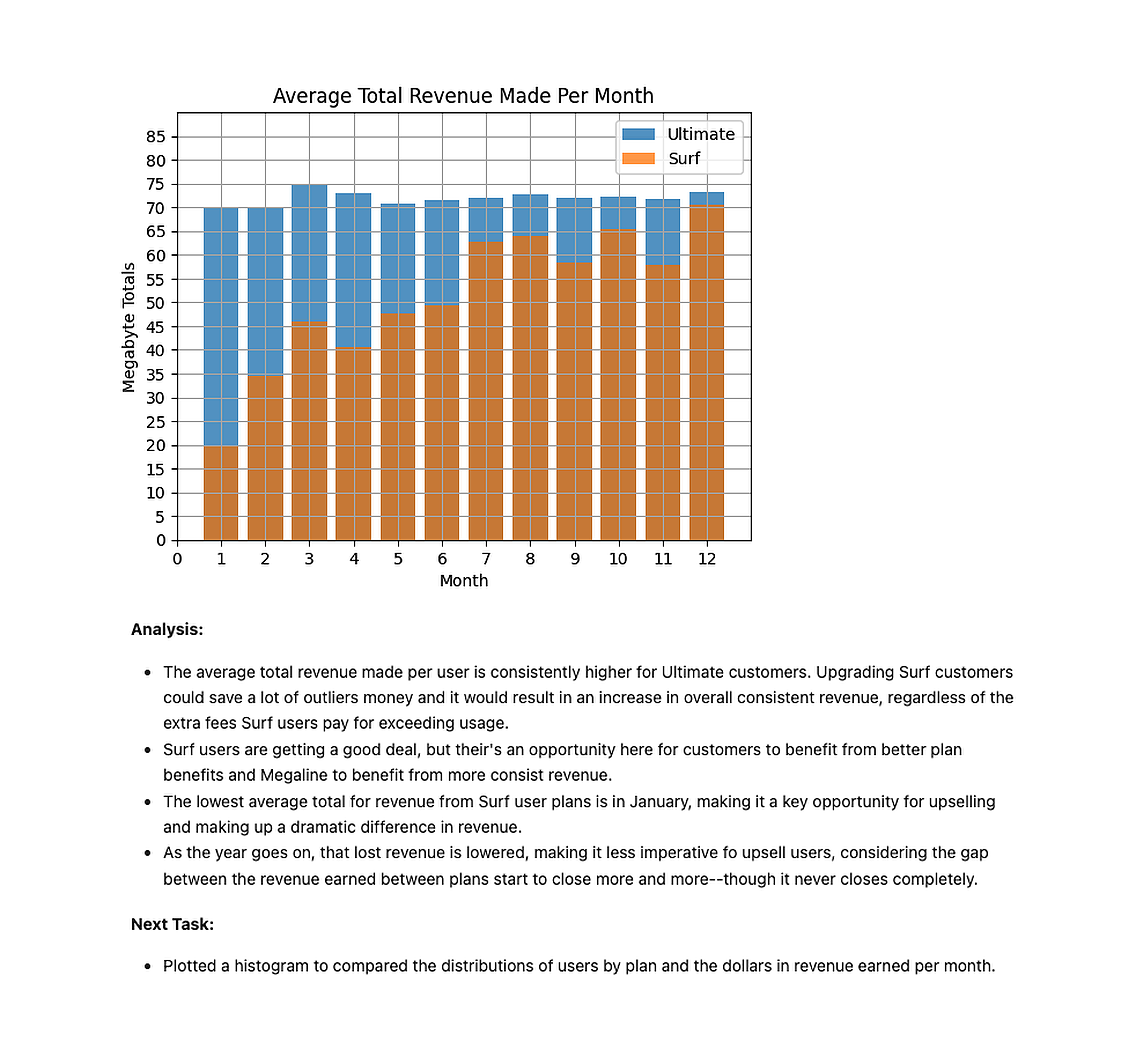 Average Total Revenue Made Per Month