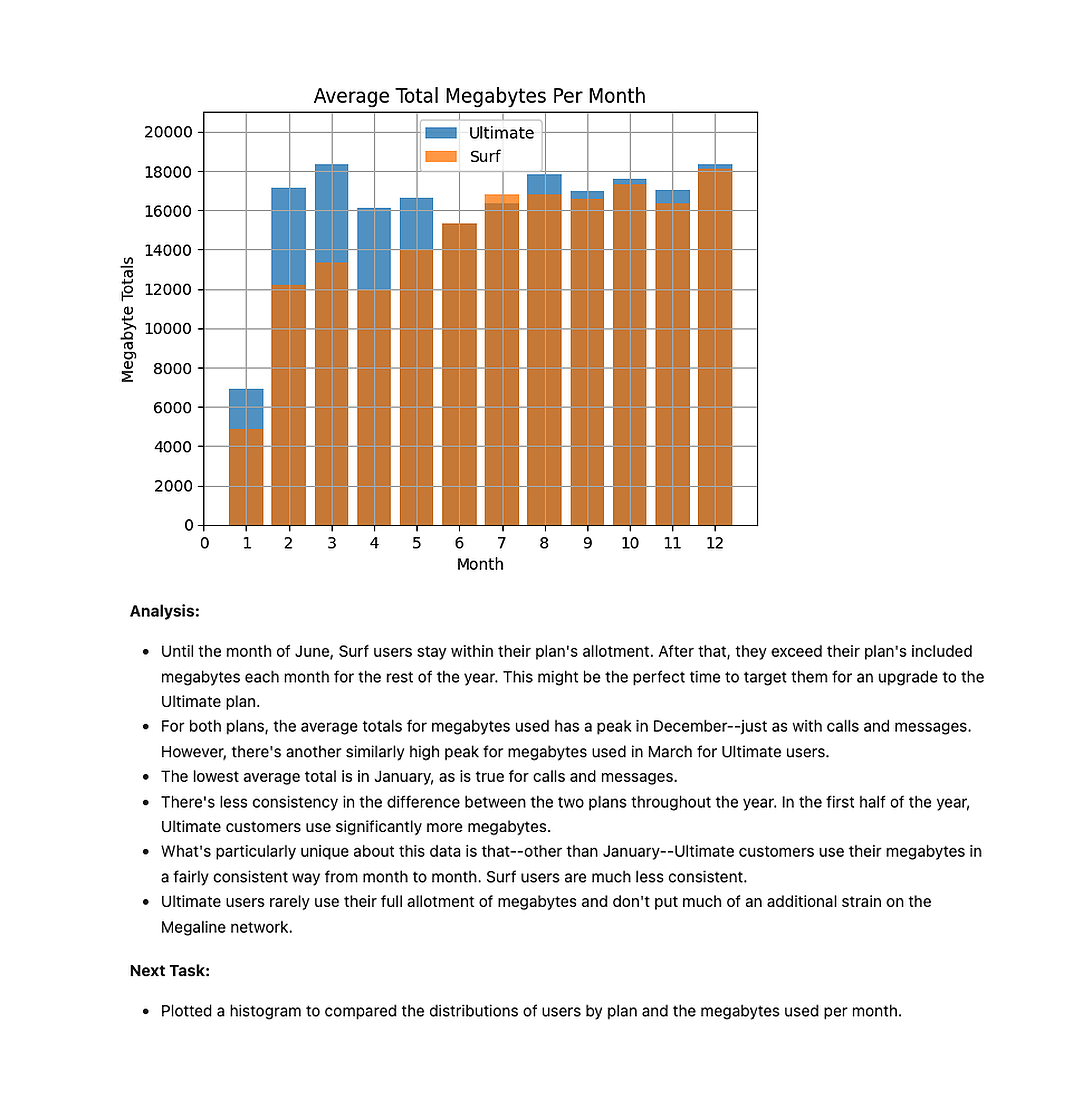 Average Total Megabytes Per Month