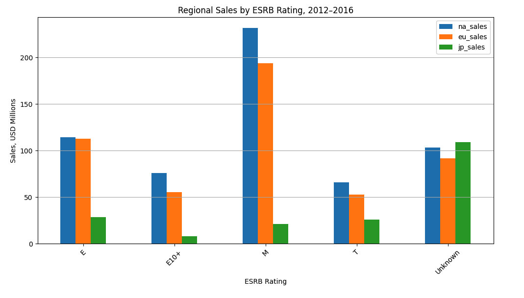 Regional sales by ESRB rating
