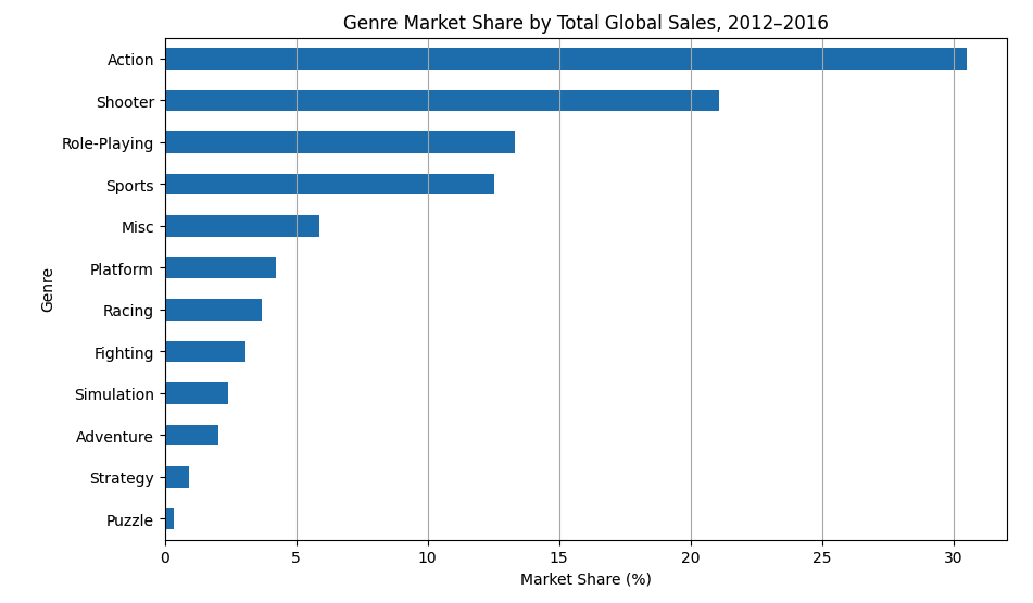 Genre market share by total global sales