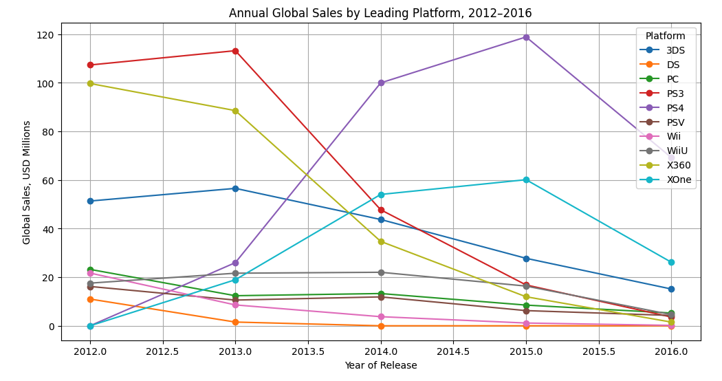 Annual global sales by leading platform from 2012 to 2016