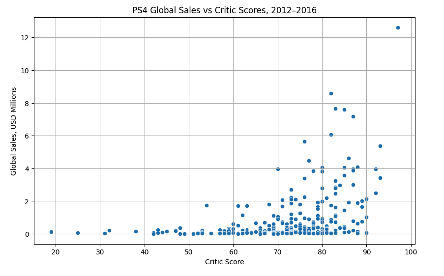 PS4 sales compared against critic scores
