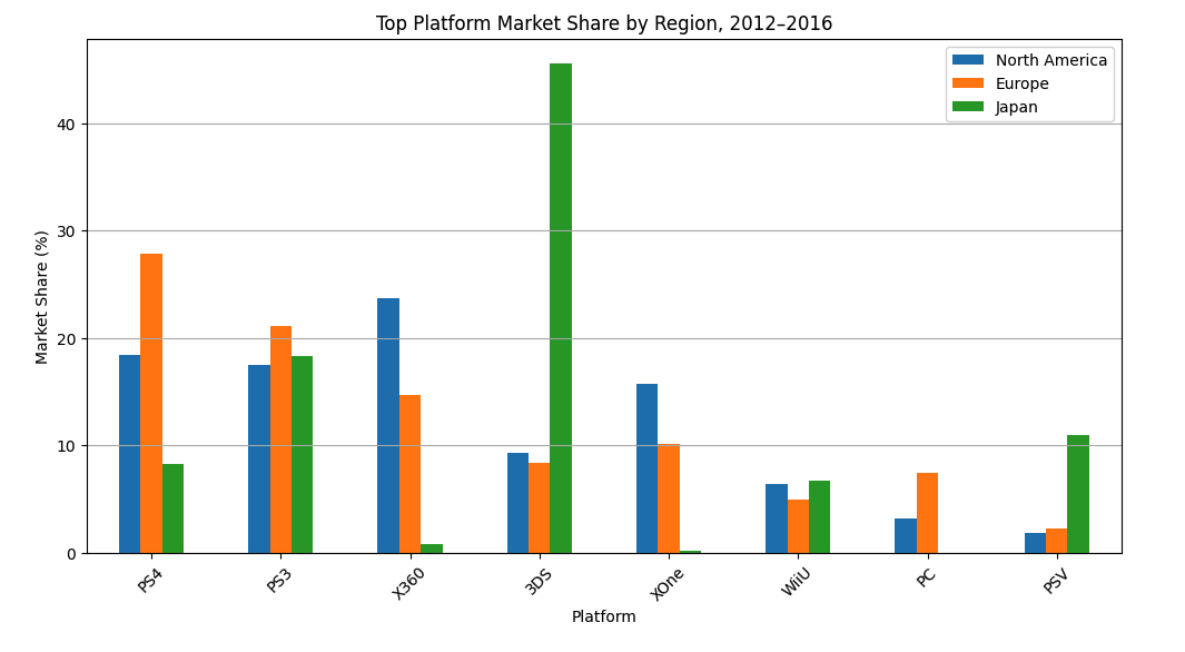 Top platform market share by region